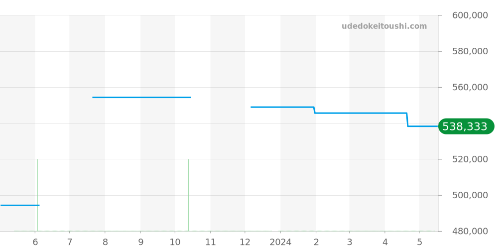 Q3204420 - ジャガールクルト レベルソ 価格・相場チャート(平均値, 1年)