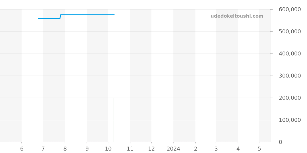 Q3204422 - ジャガールクルト レベルソ 価格・相場チャート(平均値, 1年)