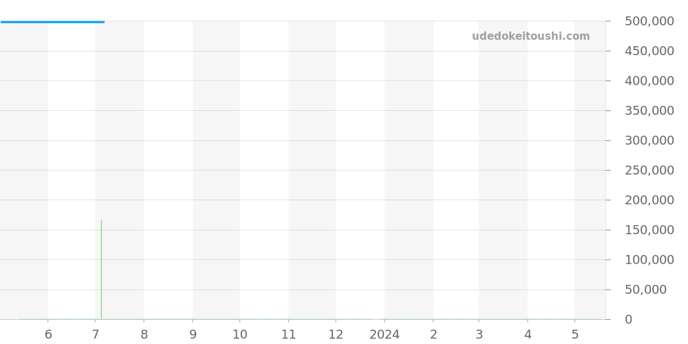 Q3208420 - ジャガールクルト レベルソ 価格・相場チャート(平均値, 1年)