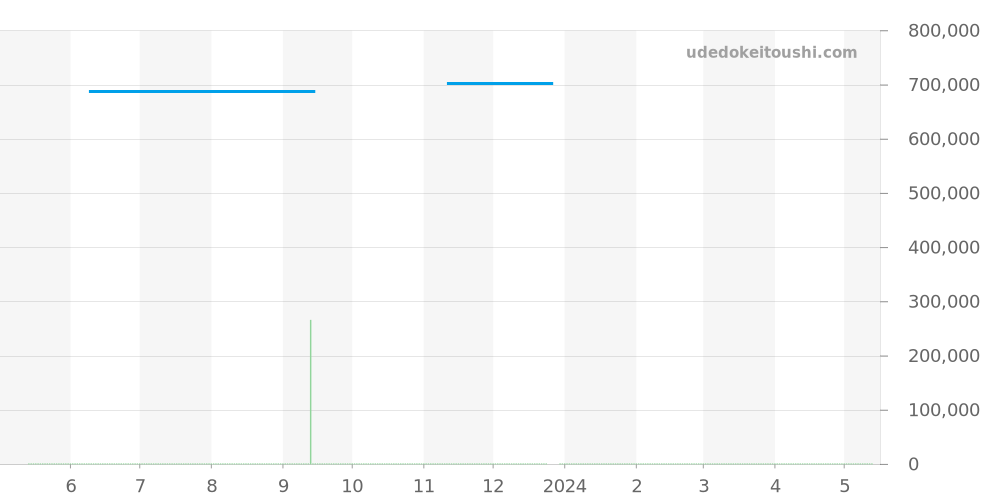 Q3208423 - ジャガールクルト レベルソ 価格・相場チャート(平均値, 1年)
