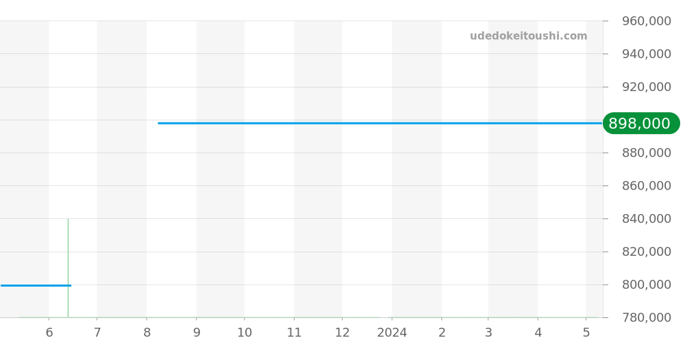 Q3224420 - ジャガールクルト レベルソ 価格・相場チャート(平均値, 1年)