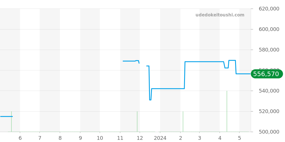 Q3258470 - ジャガールクルト レベルソ 価格・相場チャート(平均値, 1年)