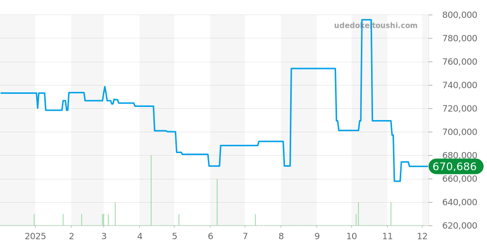 Q3288420 - ジャガールクルト レベルソ 価格・相場チャート(平均値, 1年)