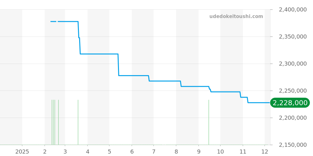 Q3302421 - ジャガールクルト レベルソ 価格・相場チャート(平均値, 1年)