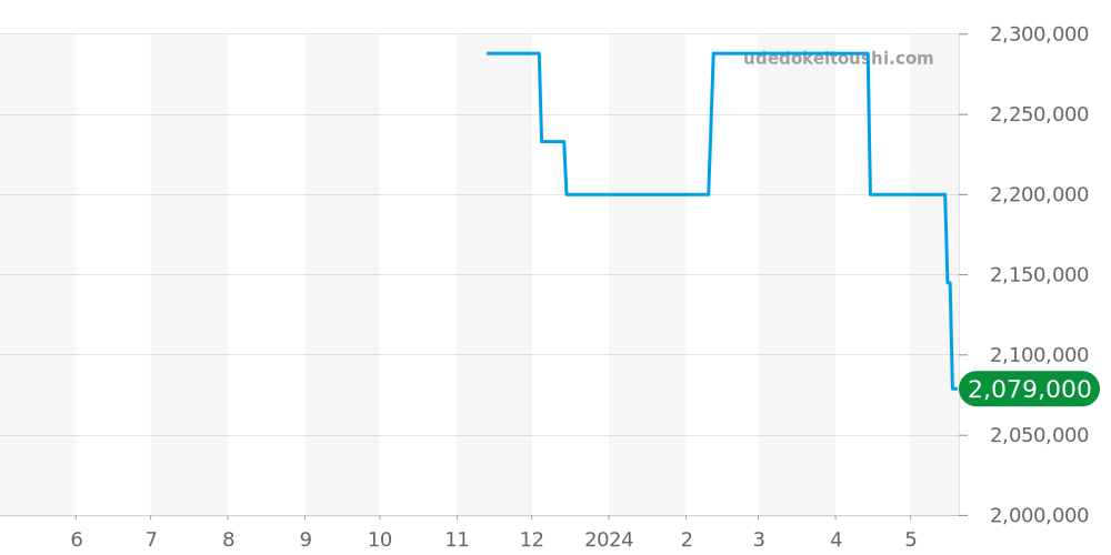 Q3342520 - ジャガールクルト レベルソ 価格・相場チャート(平均値, 1年)