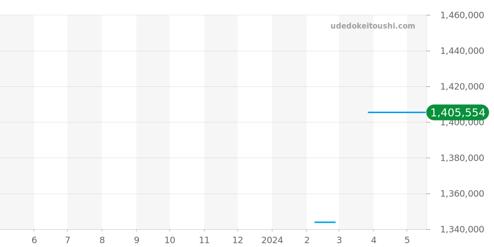Q3348120 - ジャガールクルト レベルソ 価格・相場チャート(平均値, 1年)