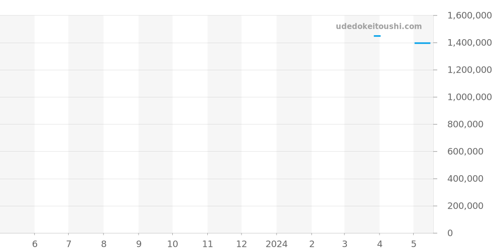 Q3348420 - ジャガールクルト レベルソ 価格・相場チャート(平均値, 1年)