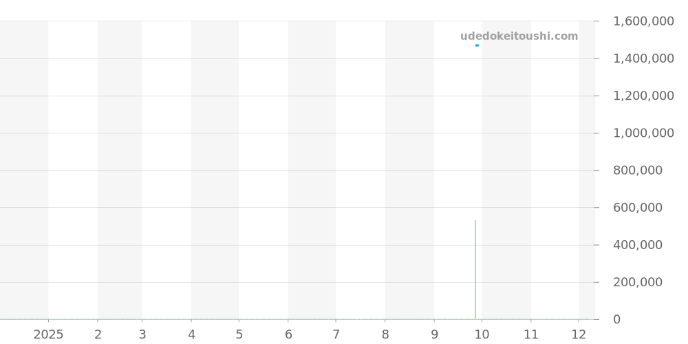 Q3358120 - ジャガールクルト レベルソ 価格・相場チャート(平均値, 1年)
