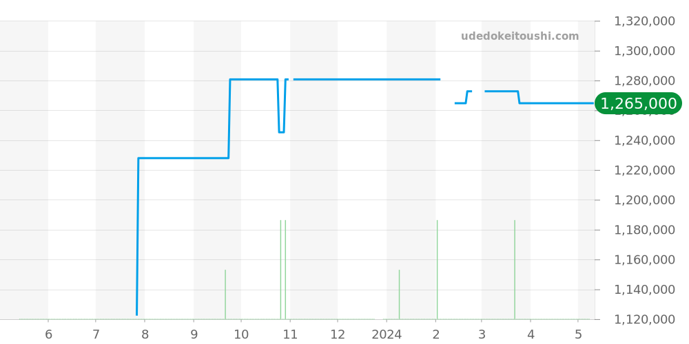 Q3358420 - ジャガールクルト レベルソ 価格・相場チャート(平均値, 1年)