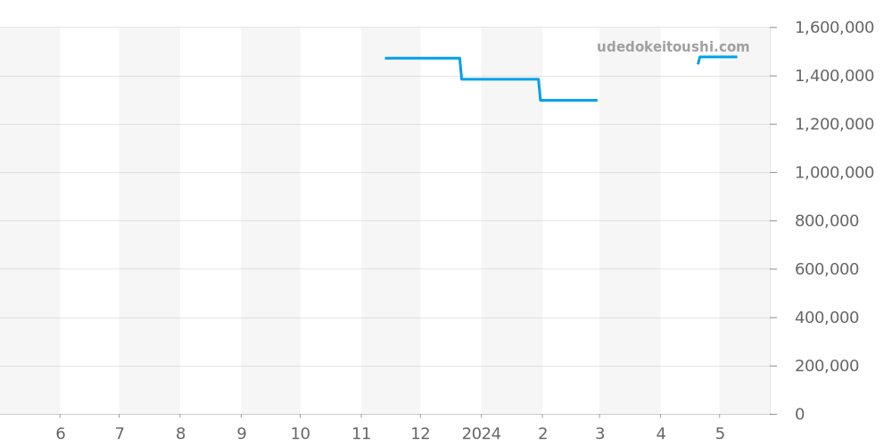 Q3448430 - ジャガールクルト ランデヴー 価格・相場チャート(平均値, 1年)