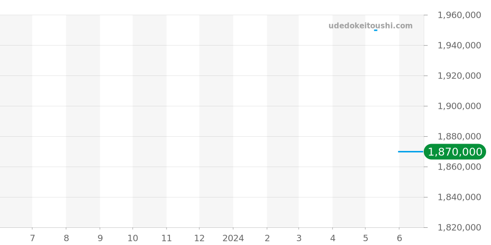 Q3462430 - ジャガールクルト ランデヴー 価格・相場チャート(平均値, 1年)