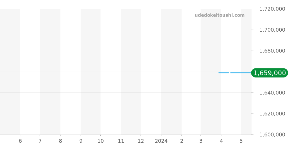 Q3468130 - ジャガールクルト ランデヴー 価格・相場チャート(平均値, 1年)