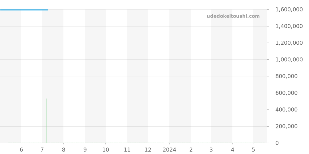 Q3732520 - ジャガールクルト レベルソ 価格・相場チャート(平均値, 1年)