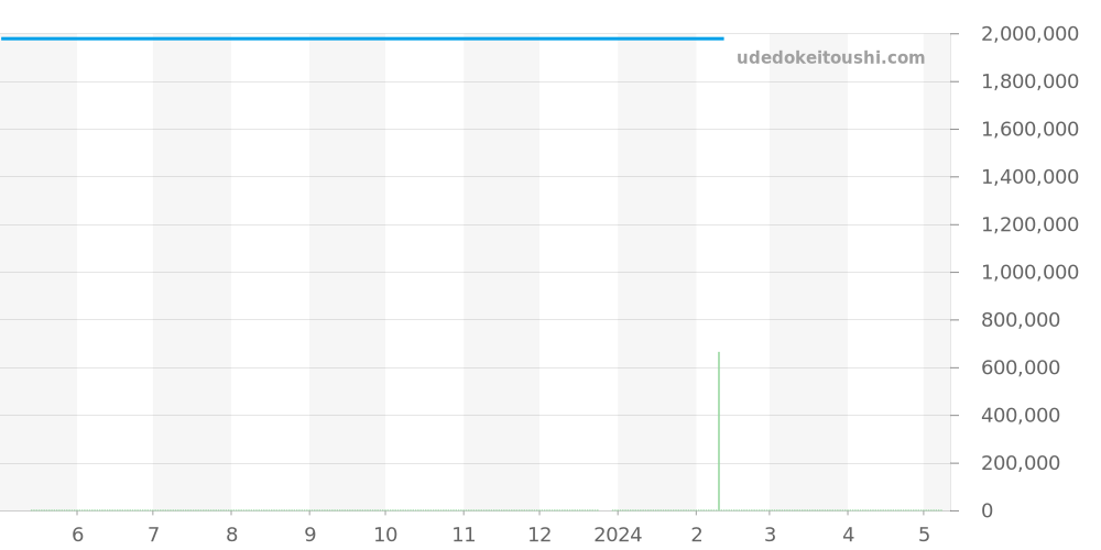 Q3732523 - ジャガールクルト レベルソ 価格・相場チャート(平均値, 1年)