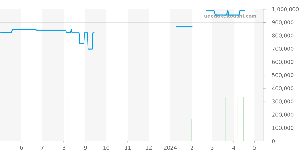 Q3738420 - ジャガールクルト レベルソ 価格・相場チャート(平均値, 1年)