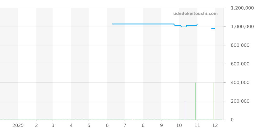 Q3738420 - ジャガールクルト レベルソ 価格・相場チャート(平均値, 1年)