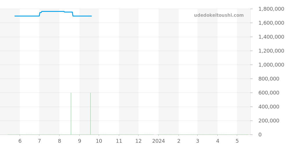 Q3742421 - ジャガールクルト レベルソ 価格・相場チャート(平均値, 1年)