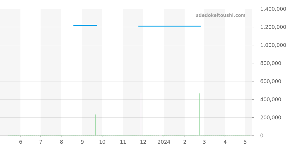Q3748421 - ジャガールクルト レベルソ 価格・相場チャート(平均値, 1年)