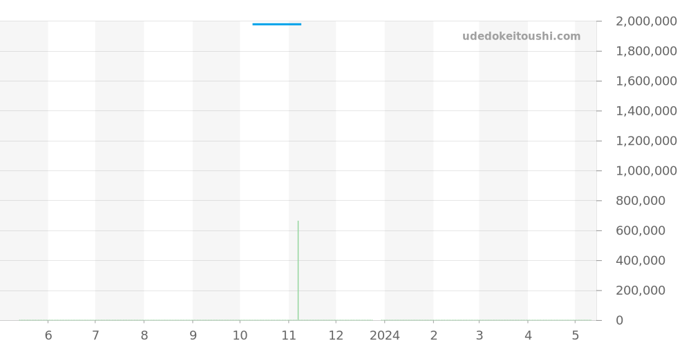 Q3752520 - ジャガールクルト レベルソ 価格・相場チャート(平均値, 1年)