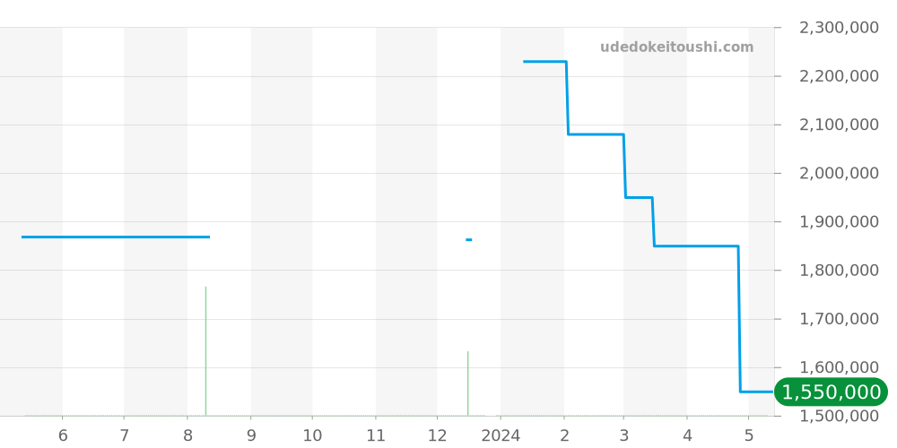 Q3782520 - ジャガールクルト レベルソ 価格・相場チャート(平均値, 1年)