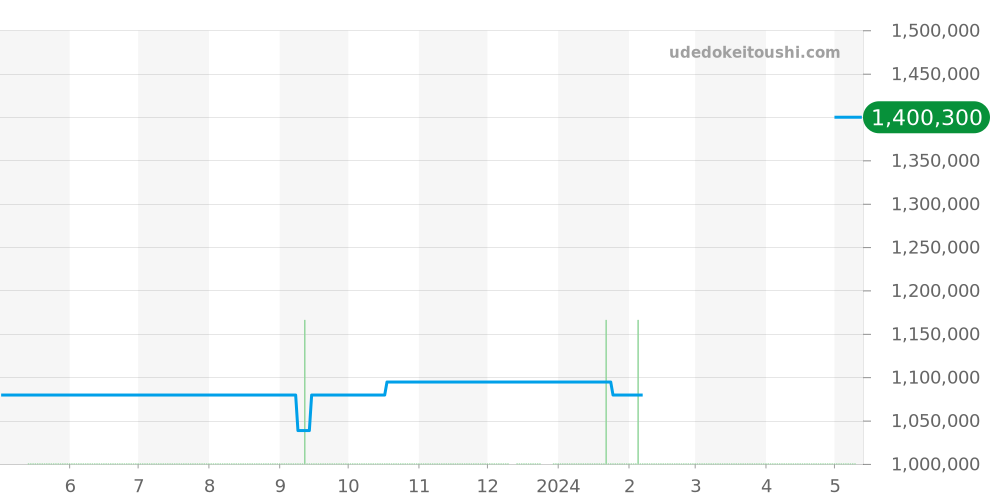 Q3788570 - ジャガールクルト レベルソ 価格・相場チャート(平均値, 1年)