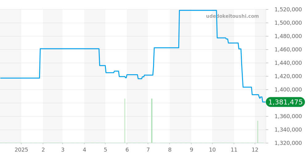 Q3788570 - ジャガールクルト レベルソ 価格・相場チャート(平均値, 1年)