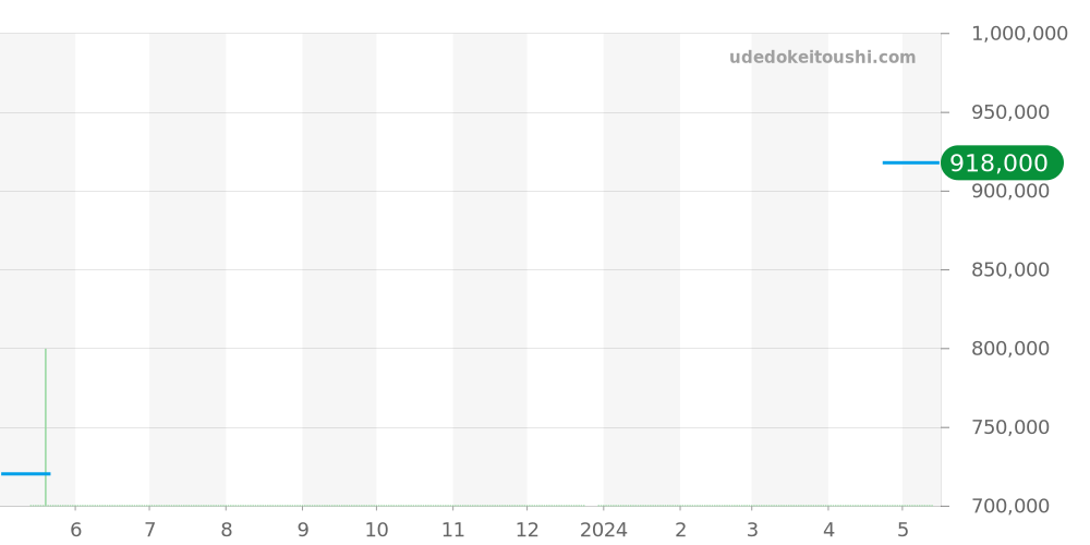 Q3808420 - ジャガールクルト レベルソ 価格・相場チャート(平均値, 1年)