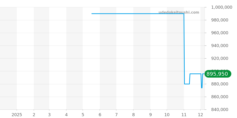 Q3808420 - ジャガールクルト レベルソ 価格・相場チャート(平均値, 1年)