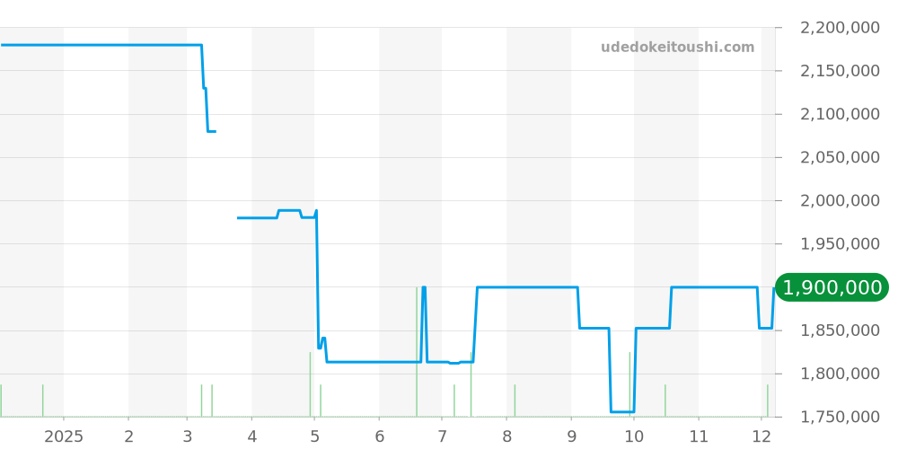 Q3832420 - ジャガールクルト レベルソ 価格・相場チャート(平均値, 1年)