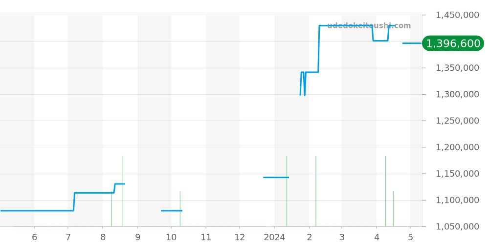 Q3838420 - ジャガールクルト レベルソ 価格・相場チャート(平均値, 1年)