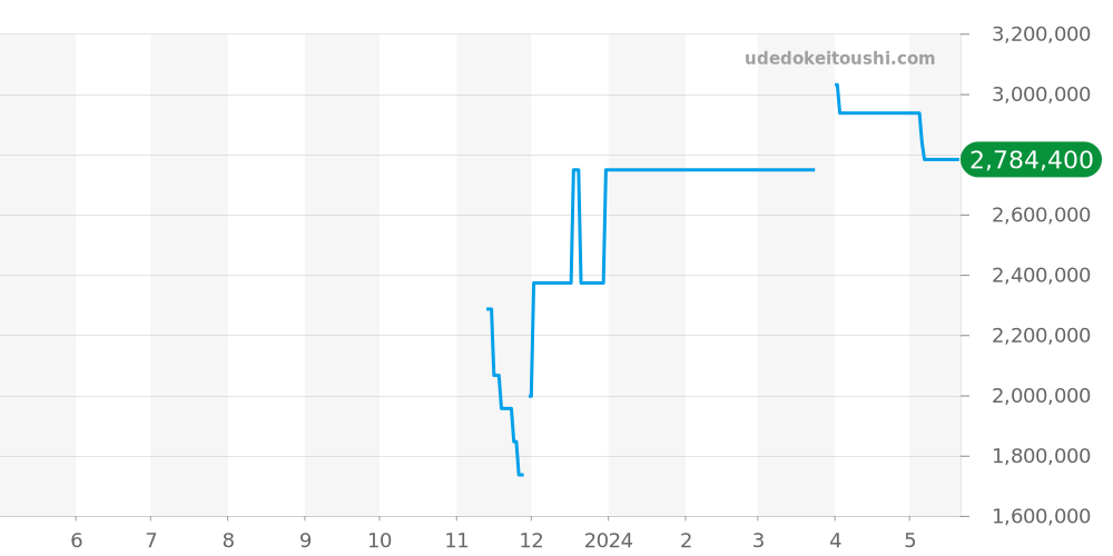 Q3842520 - ジャガールクルト レベルソ 価格・相場チャート(平均値, 1年)