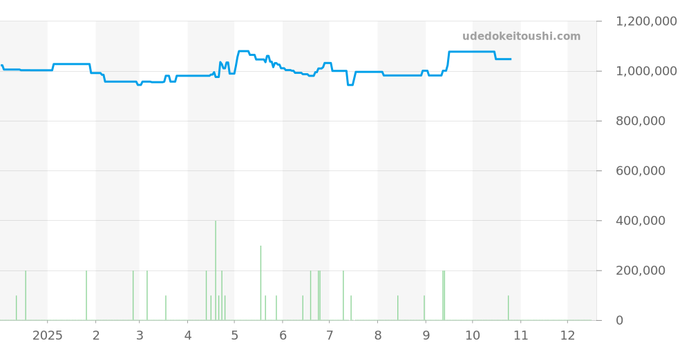 Q3858522 - ジャガールクルト レベルソ 価格・相場チャート(平均値, 1年)
