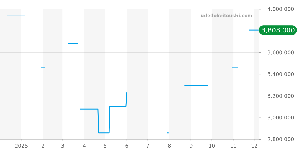 Q389848J - ジャガールクルト レベルソ 価格・相場チャート(平均値, 1年)