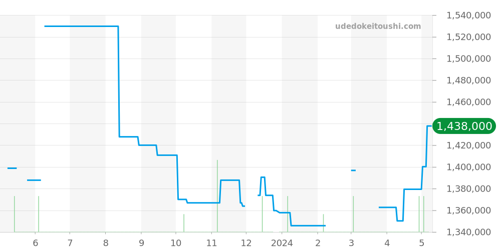 Q3908420 - ジャガールクルト レベルソ 価格・相場チャート(平均値, 1年)