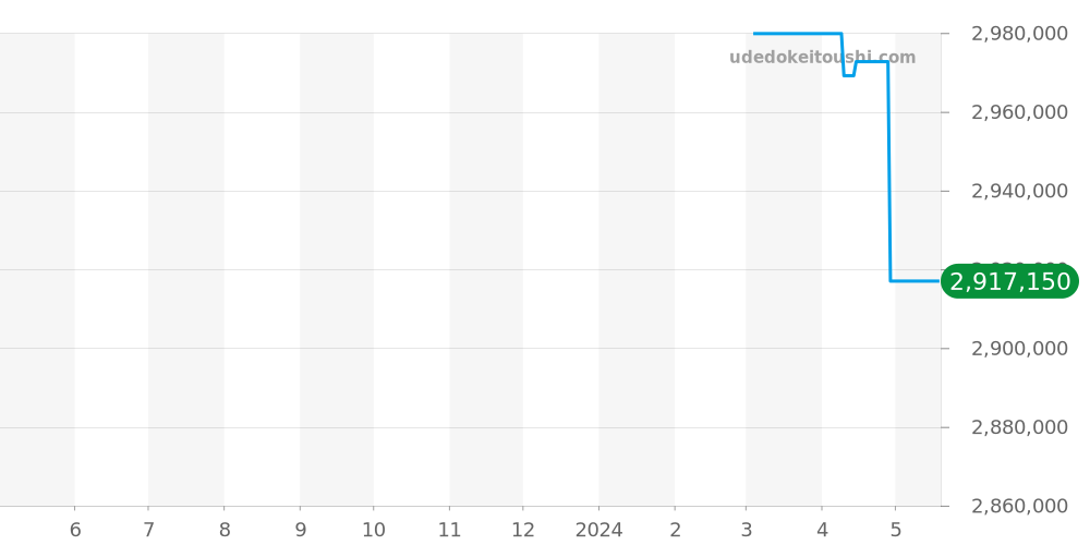 Q3912530 - ジャガールクルト レベルソ 価格・相場チャート(平均値, 1年)
