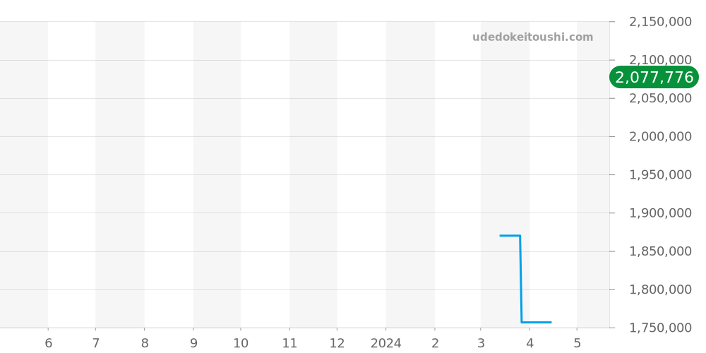 Q3918420 - ジャガールクルト レベルソ 価格・相場チャート(平均値, 1年)