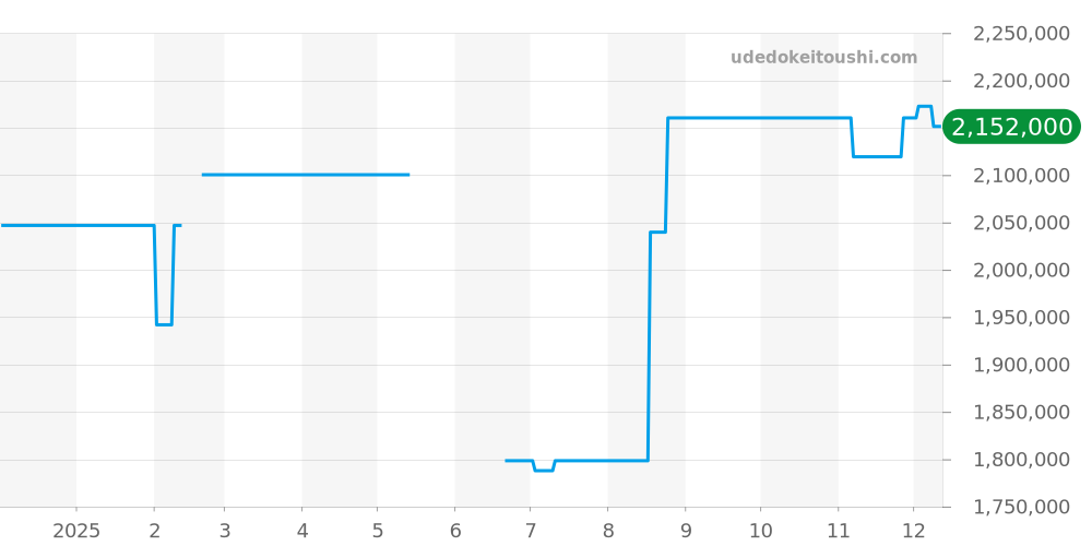 Q3918420 - ジャガールクルト レベルソ 価格・相場チャート(平均値, 1年)
