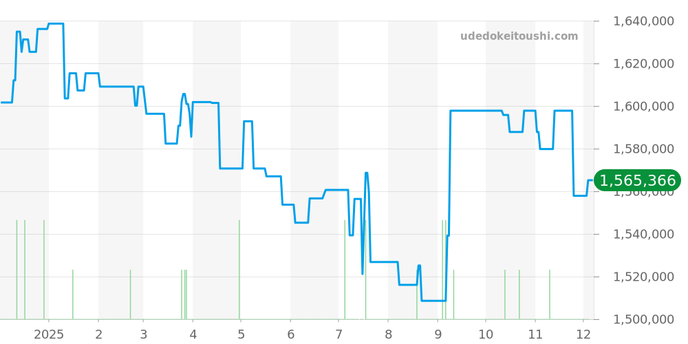 Q3958420 - ジャガールクルト レベルソ 価格・相場チャート(平均値, 1年)
