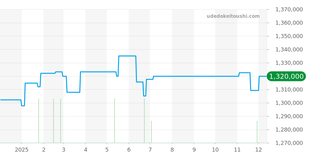 Q3978430 - ジャガールクルト レベルソ 価格・相場チャート(平均値, 1年)