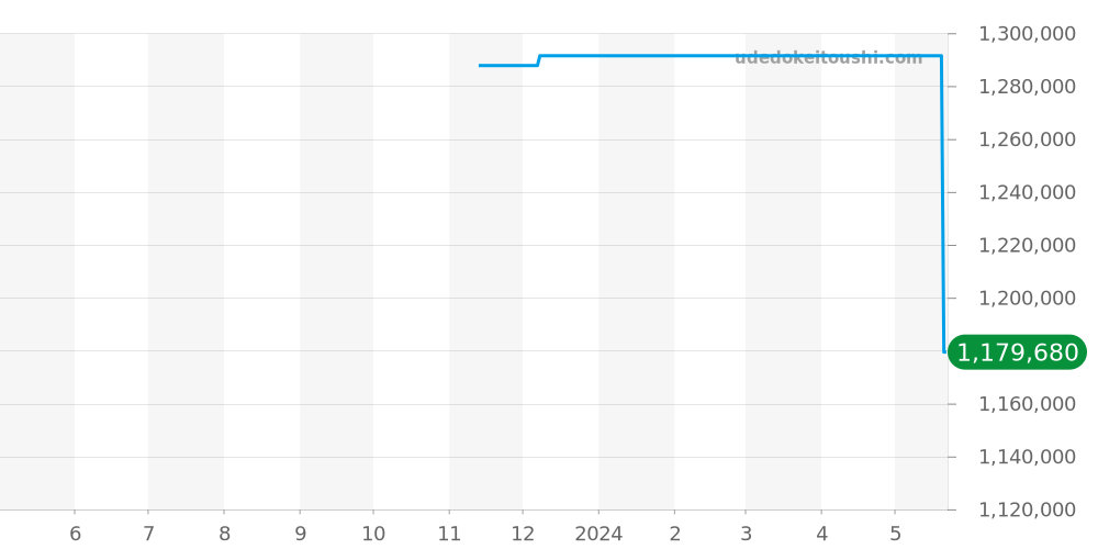 Q397843J - ジャガールクルト レベルソ 価格・相場チャート(平均値, 1年)