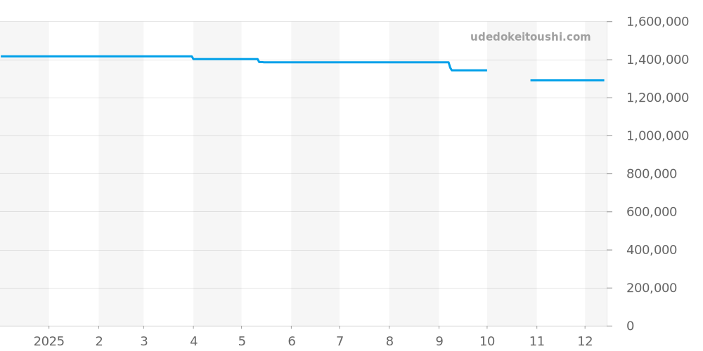 Q397846J - ジャガールクルト レベルソ 価格・相場チャート(平均値, 1年)