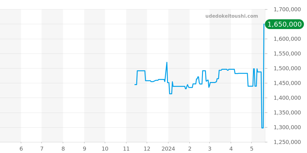 Q3988482 - ジャガールクルト レベルソ 価格・相場チャート(平均値, 1年)