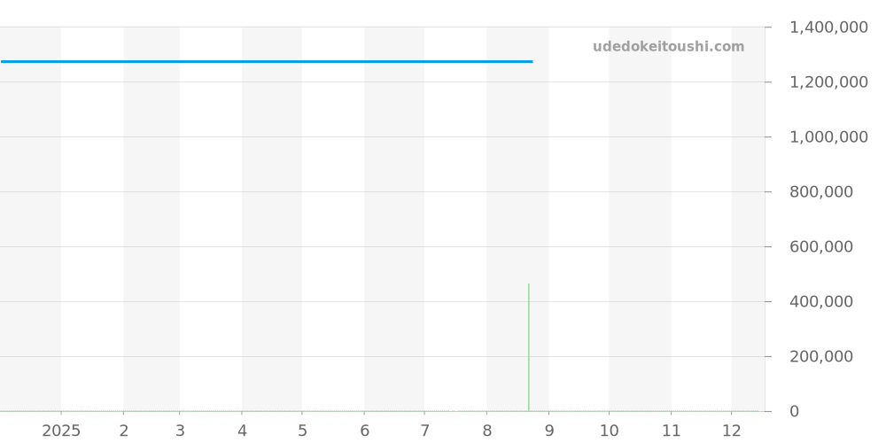 Q4118420 - ジャガールクルト マスター 価格・相場チャート(平均値, 1年)