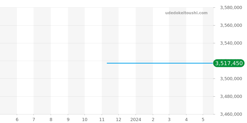 Q4122520 - ジャガールクルト マスター 価格・相場チャート(平均値, 1年)