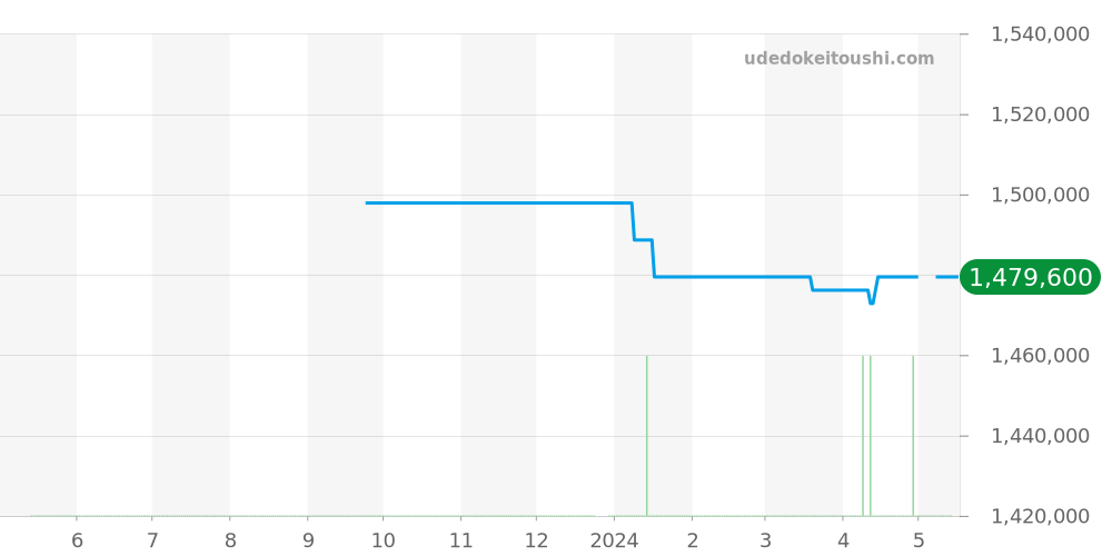 Q4128420 - ジャガールクルト マスター 価格・相場チャート(平均値, 1年)