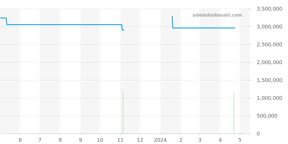 Q4132520 - ジャガールクルト マスター 価格・相場チャート(平均値, 1年)