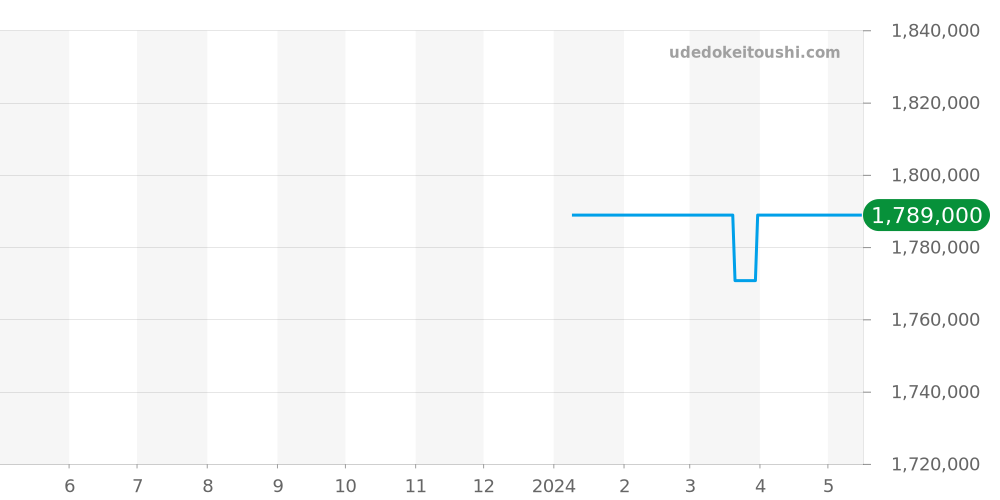 Q4148120 - ジャガールクルト マスター 価格・相場チャート(平均値, 1年)