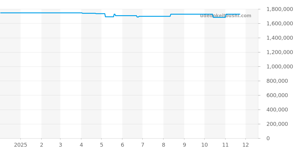 Q4148120 - ジャガールクルト マスター 価格・相場チャート(平均値, 1年)