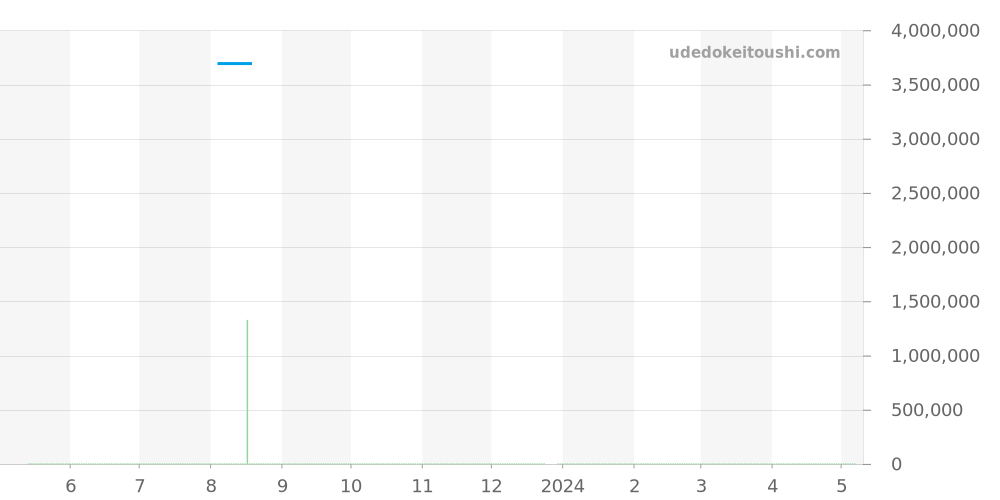 Q6012420 - ジャガールクルト デュオメトル 価格・相場チャート(平均値, 1年)