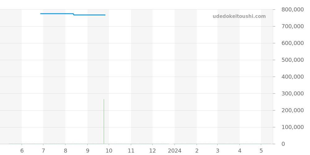 Q7008120 - ジャガールクルト レベルソ 価格・相場チャート(平均値, 1年)